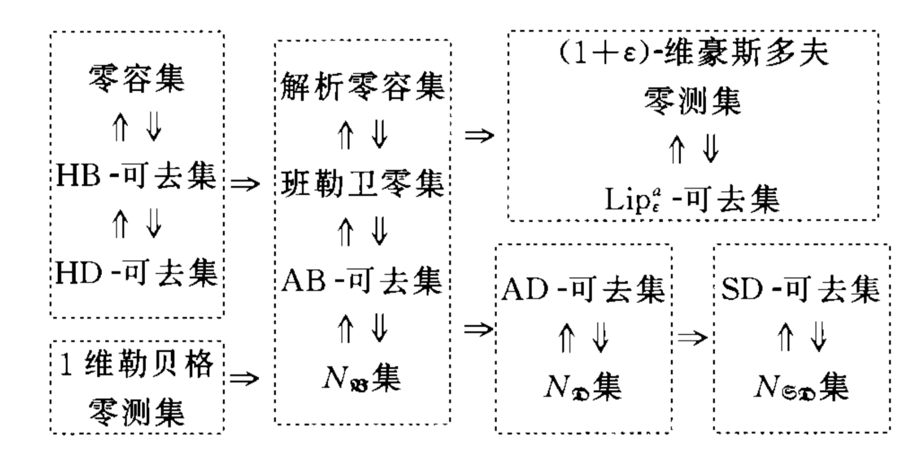 函式論零集