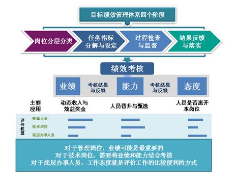 目標管理在績效管理中的套用