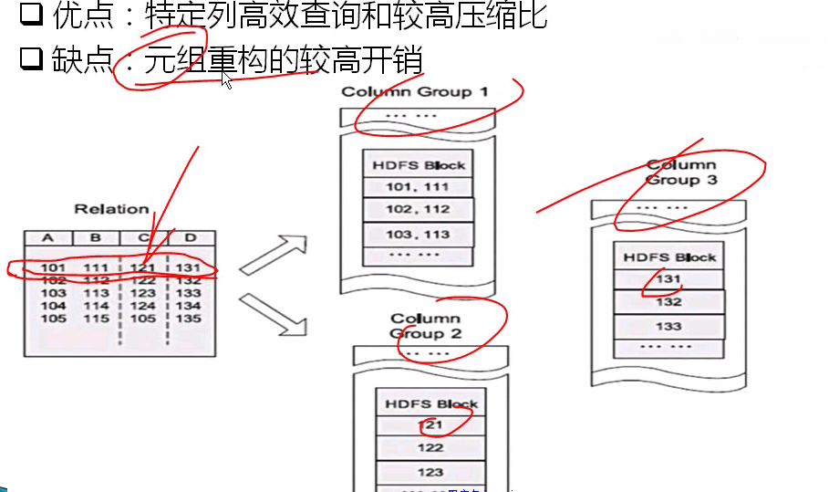 列存儲