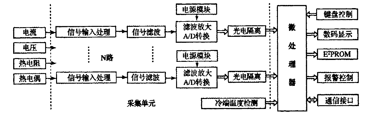 多路溫度採集模組系統實現方案