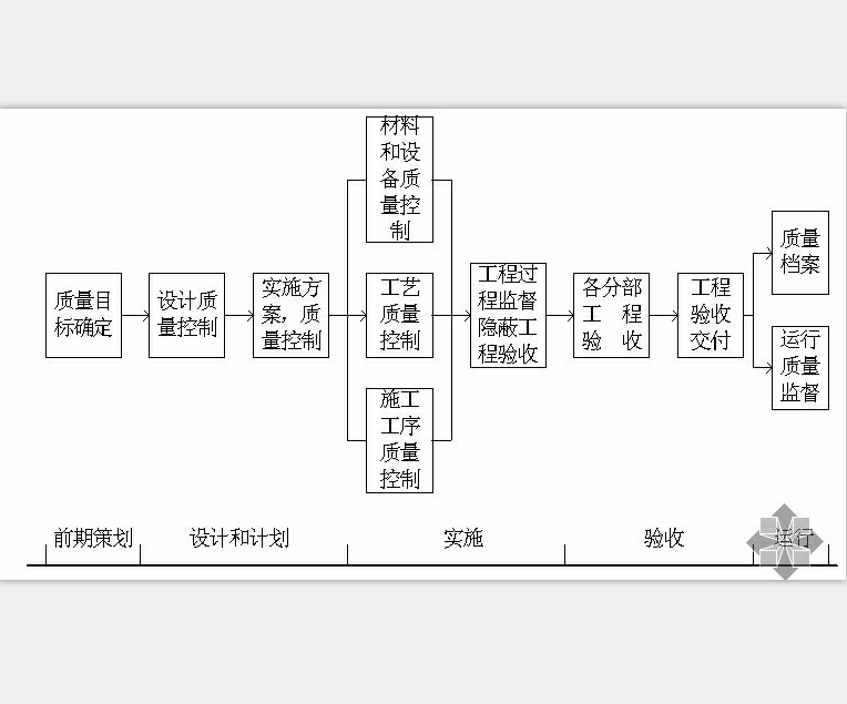 項目質量控制