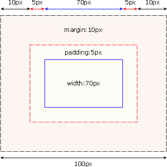 CSS框模型