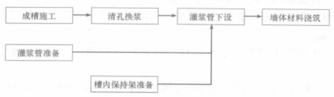 混凝土防滲牆牆下帷幕灌漿預埋灌漿管工法