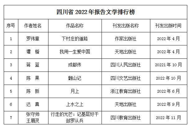 2022年度四川文學作品影響力排行榜