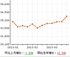 寶華現代城