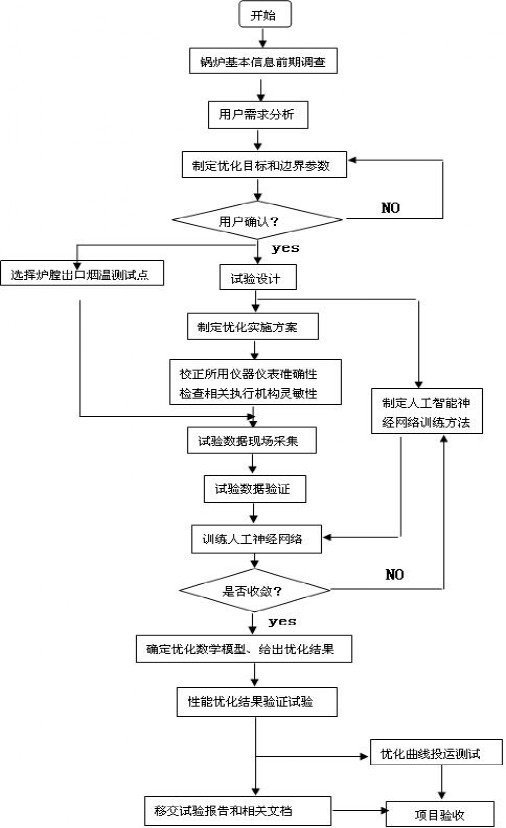 鍋爐最佳化系統