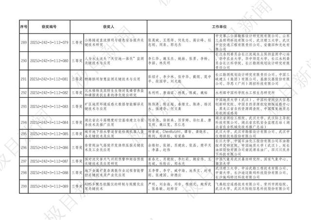 2023年度湖北省科學技術獎