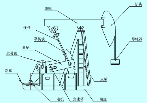 常規游梁式抽油機結構圖