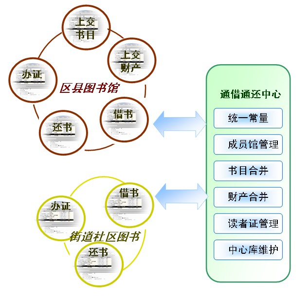 通借通還中心