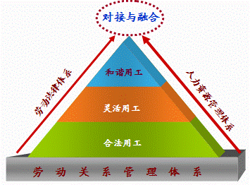 勞動關係管理