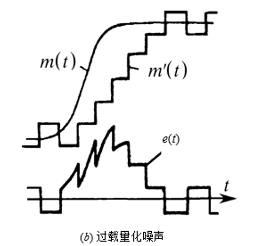 量化噪聲