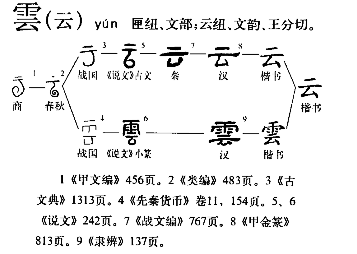 演變流程圖