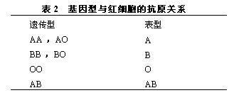 表2 基因型與紅細胞的抗原關係