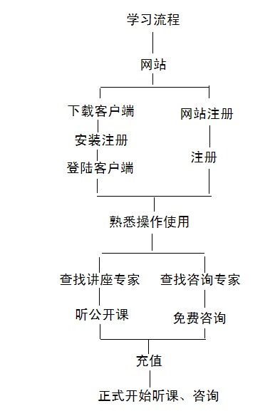 學習流程