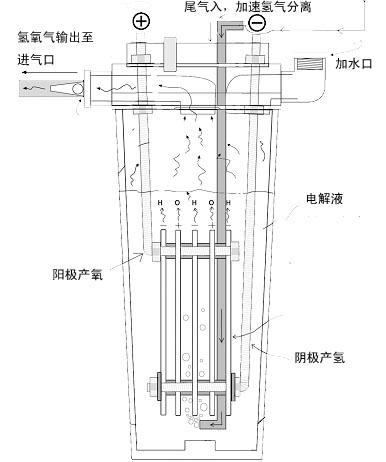 車載氫氧機