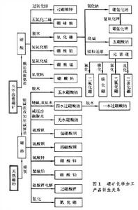 硼礦化學加工