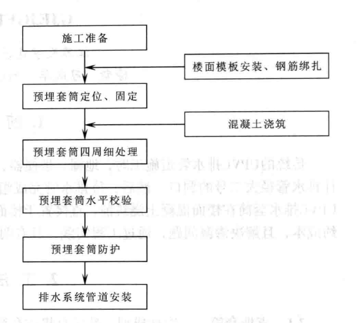 排水系統UPVC套筒直埋法施工工法