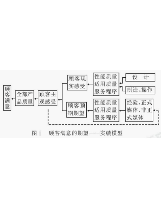 奧立佛期望—實績模型