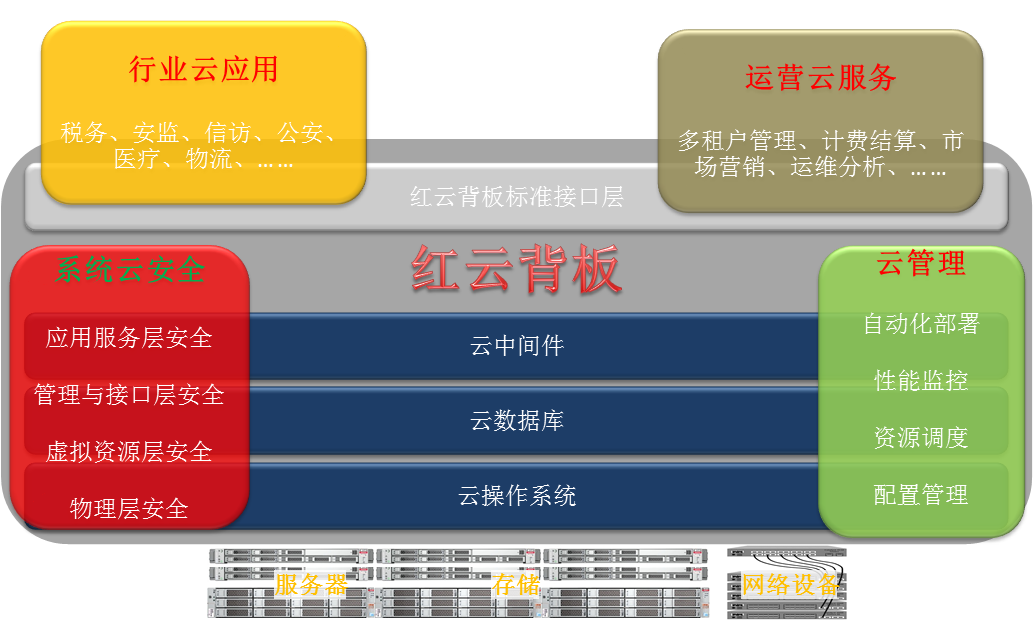 紅雲計畫