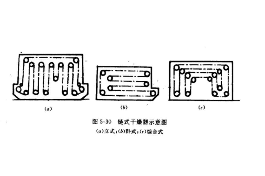 鏈式乾燥器