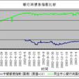 同業中心銀行間債券指數