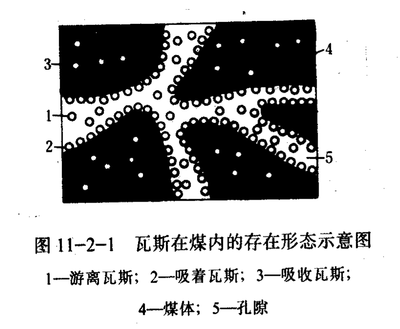 瓦斯在煤內的存在形態示意圖