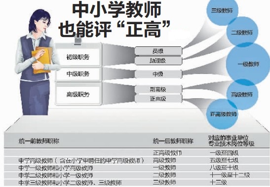 正高職稱