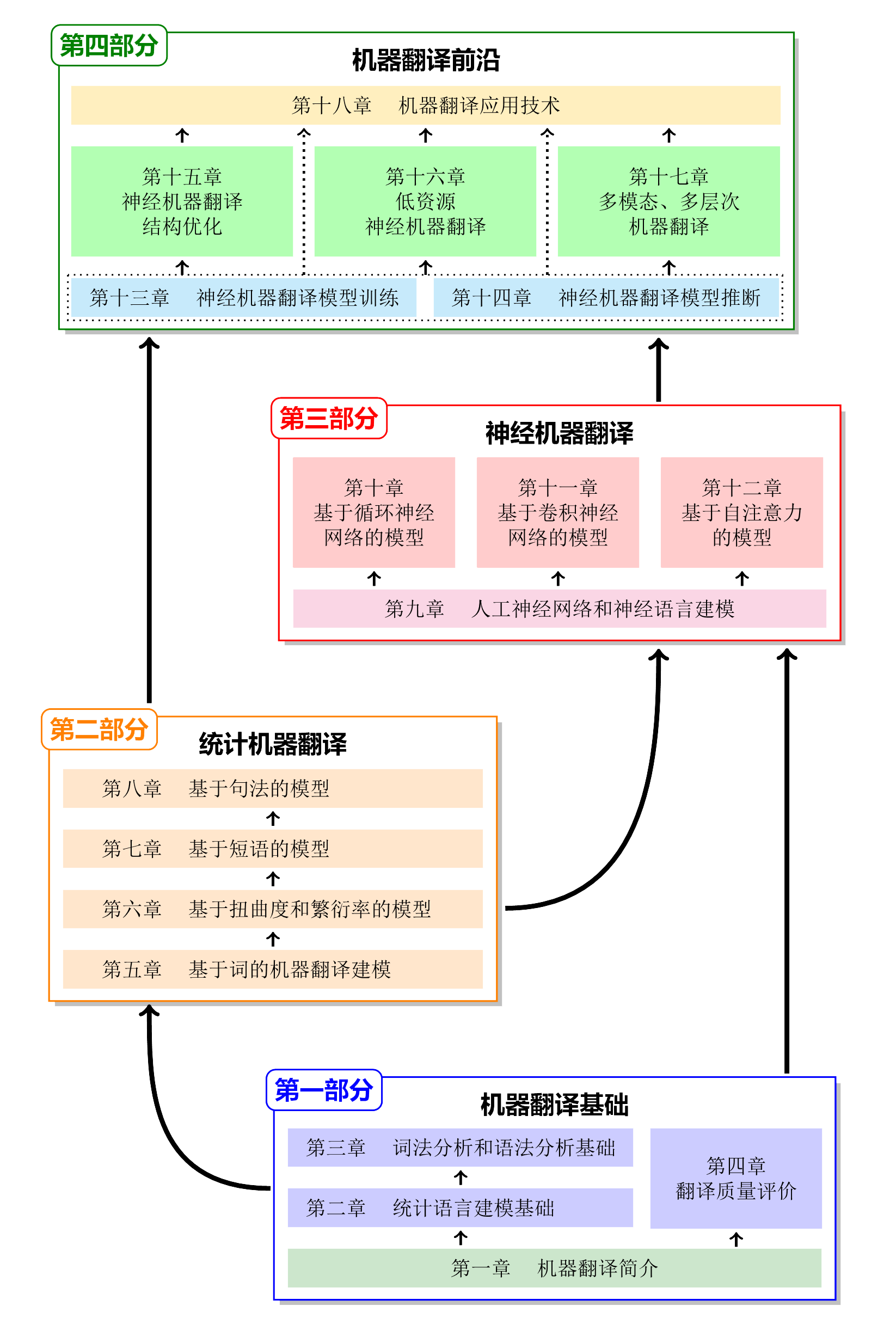 機器翻譯：基礎與模型