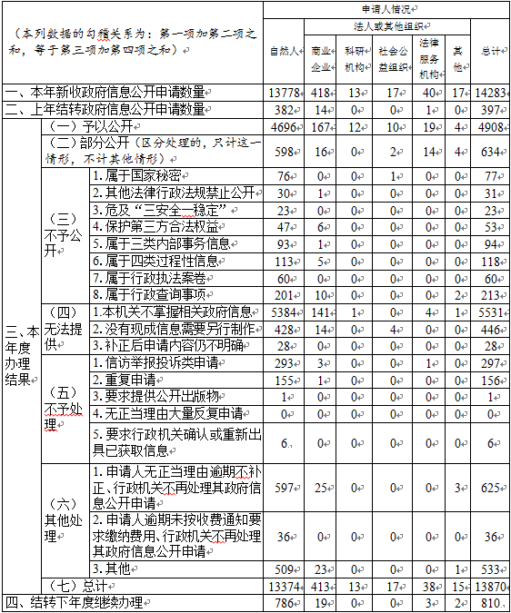 天津市2021年政府信息公開工作年度報告