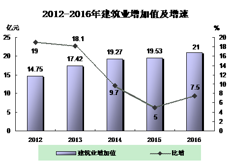 建築業實現增加值