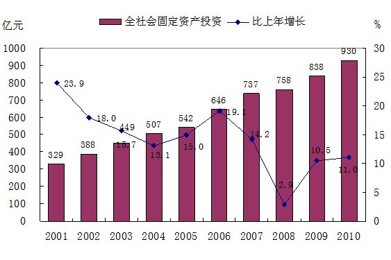 固定資產構成率