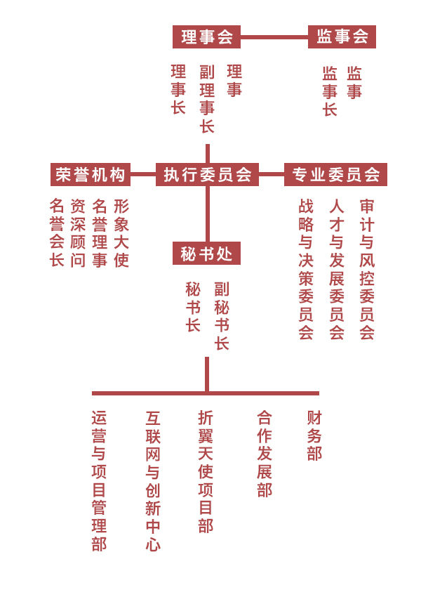 組織構架