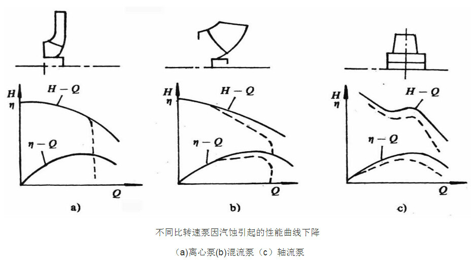 泵汽蝕現象