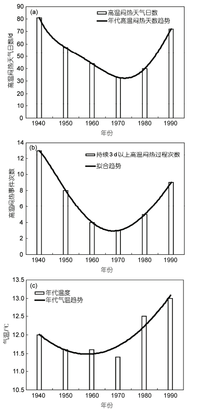 悶熱天氣