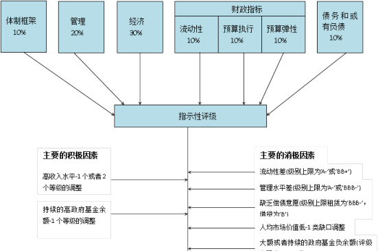 美國財政體系