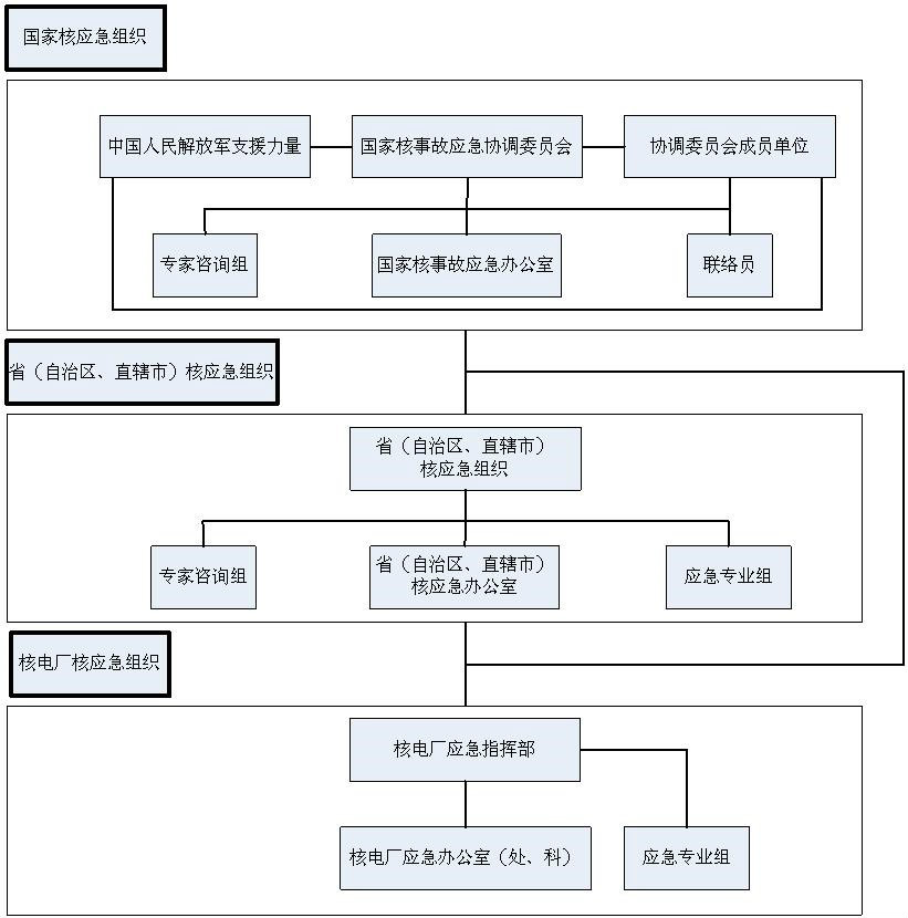 核事故應急管理