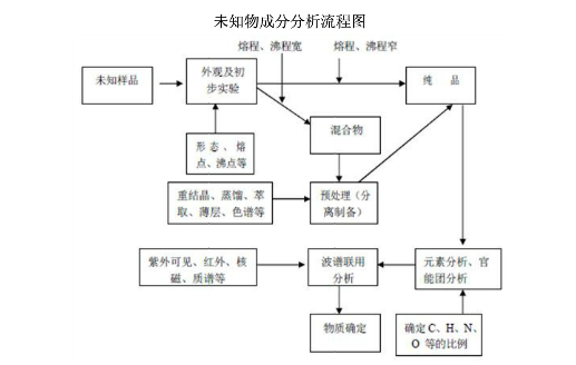 未知物成分分析