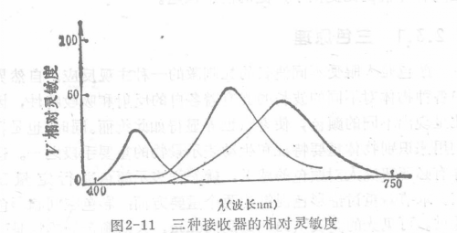 同色實驗儀