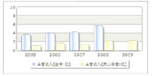 信雅達