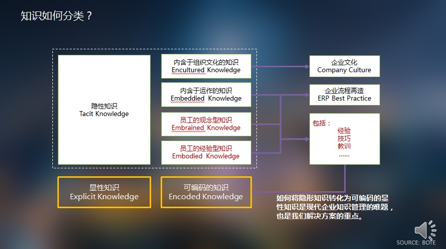 信息與知識管理