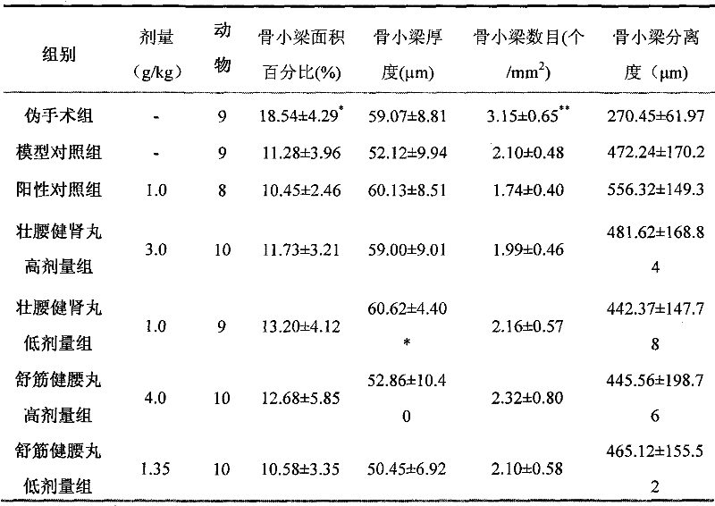 一種中藥組合物在製備治療骨質疏鬆症藥物中的套用