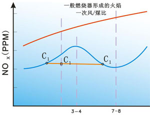 哈宜新型煤粉燃燒器控制NOx生成原理圖