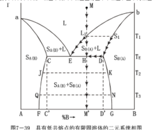 二組分系統