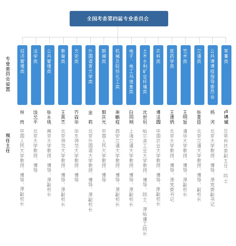 高等教育自學考試(成人自考)