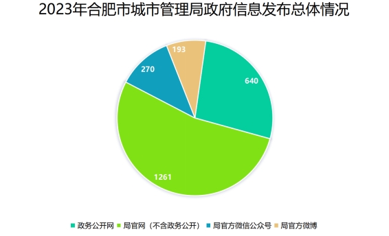 合肥市城市管理局2023年度政府信息公開工作年度報告