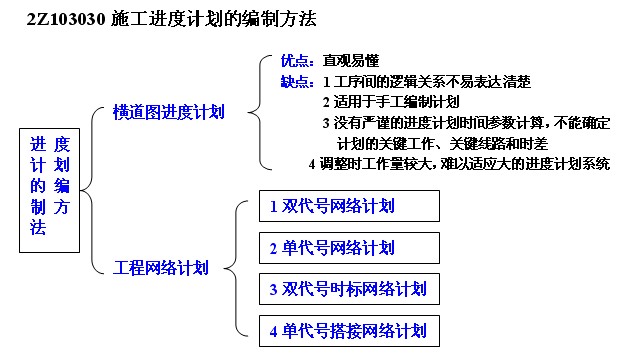 施工進度計畫(施工計畫)