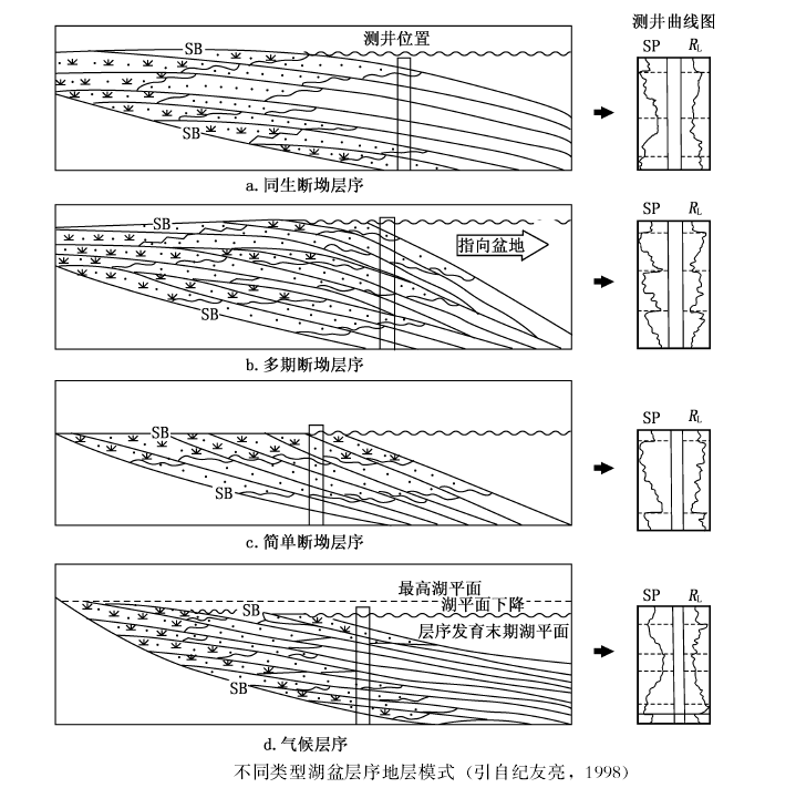 陸相層序地層學