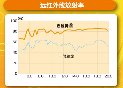 色拉姆面料