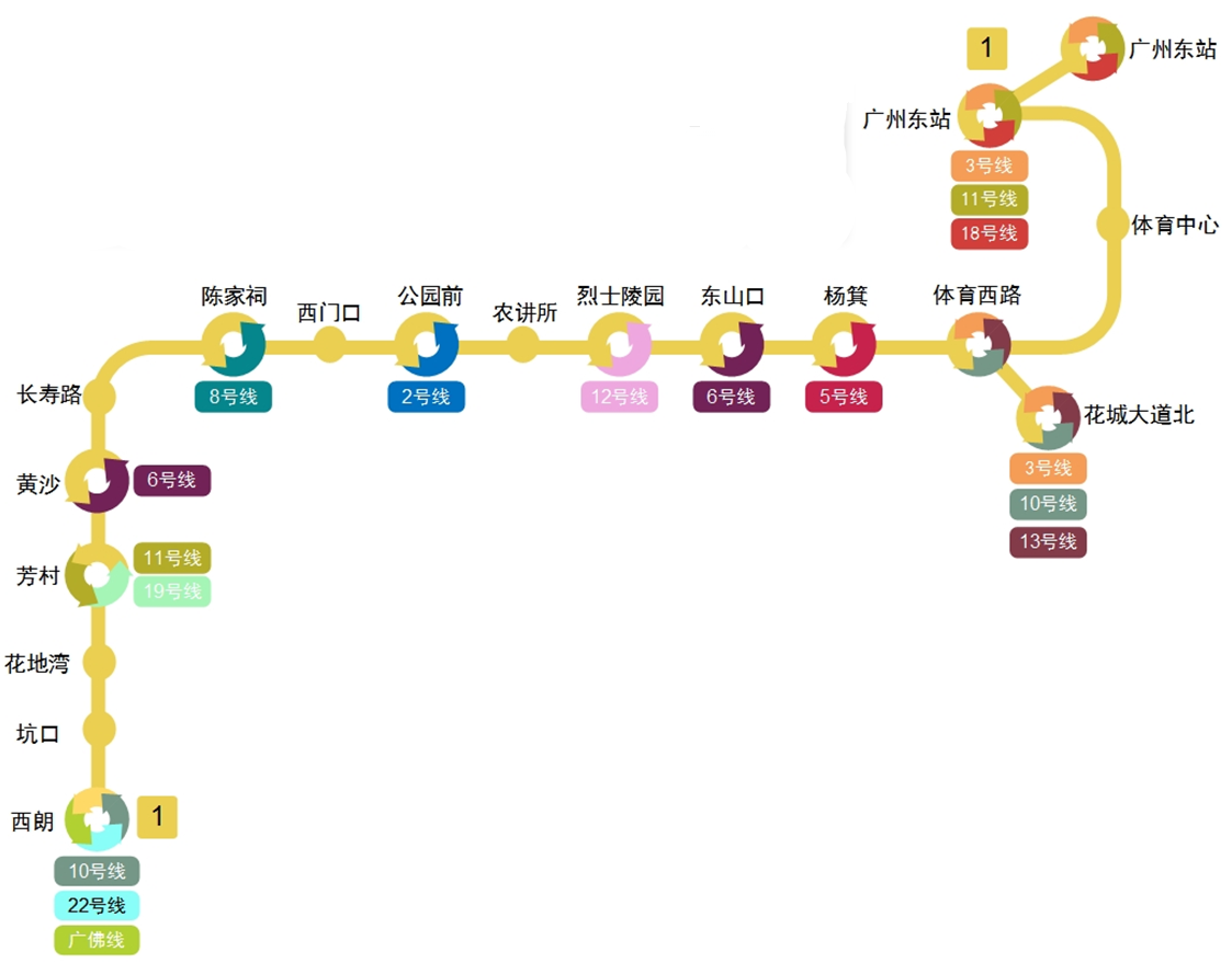 未來的廣州捷運1號線線路圖