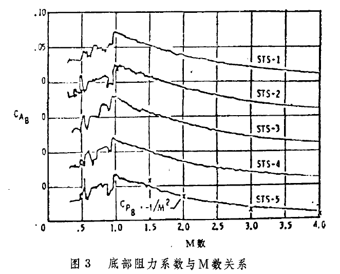 底部阻力